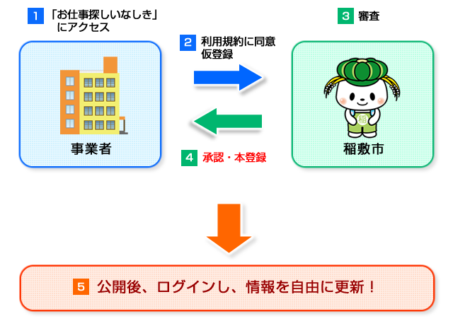 新規ご登録の流れ
