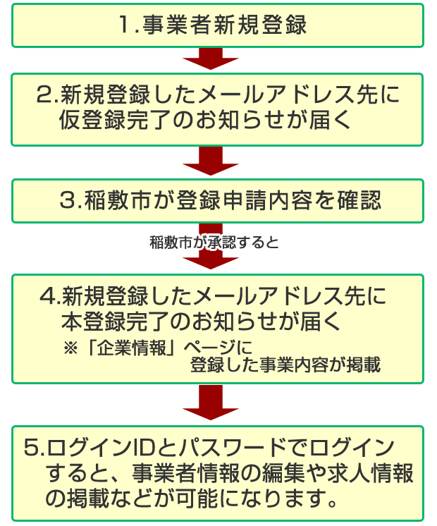 『新規登録』の画像